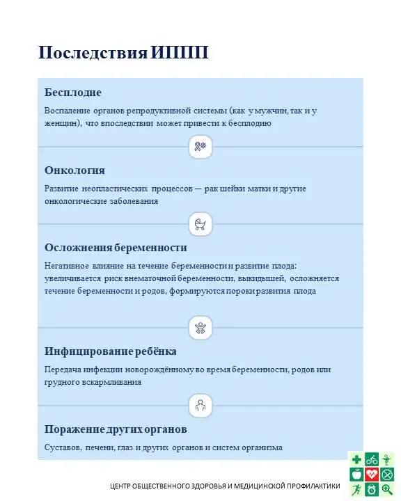 Последствия ИППП